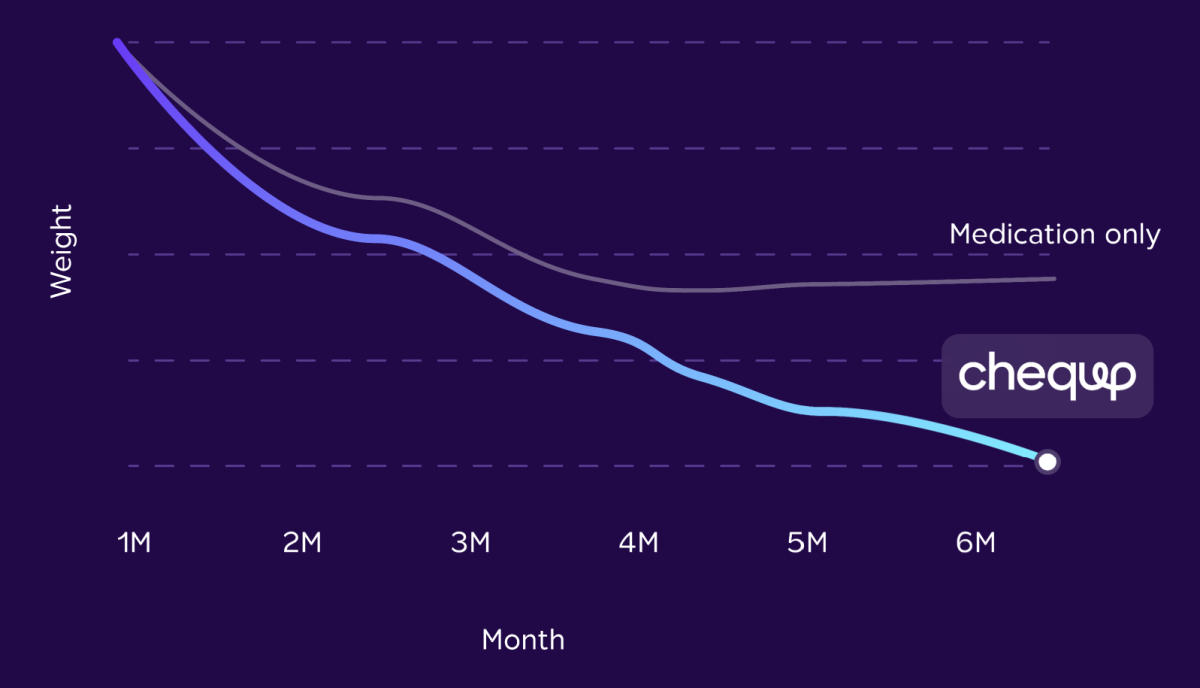CheqUp weight loss graph